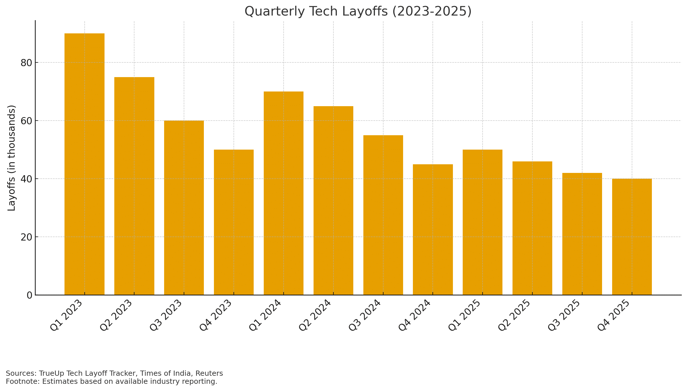 Quarterly Tech Layoffs 2023 - 2025
