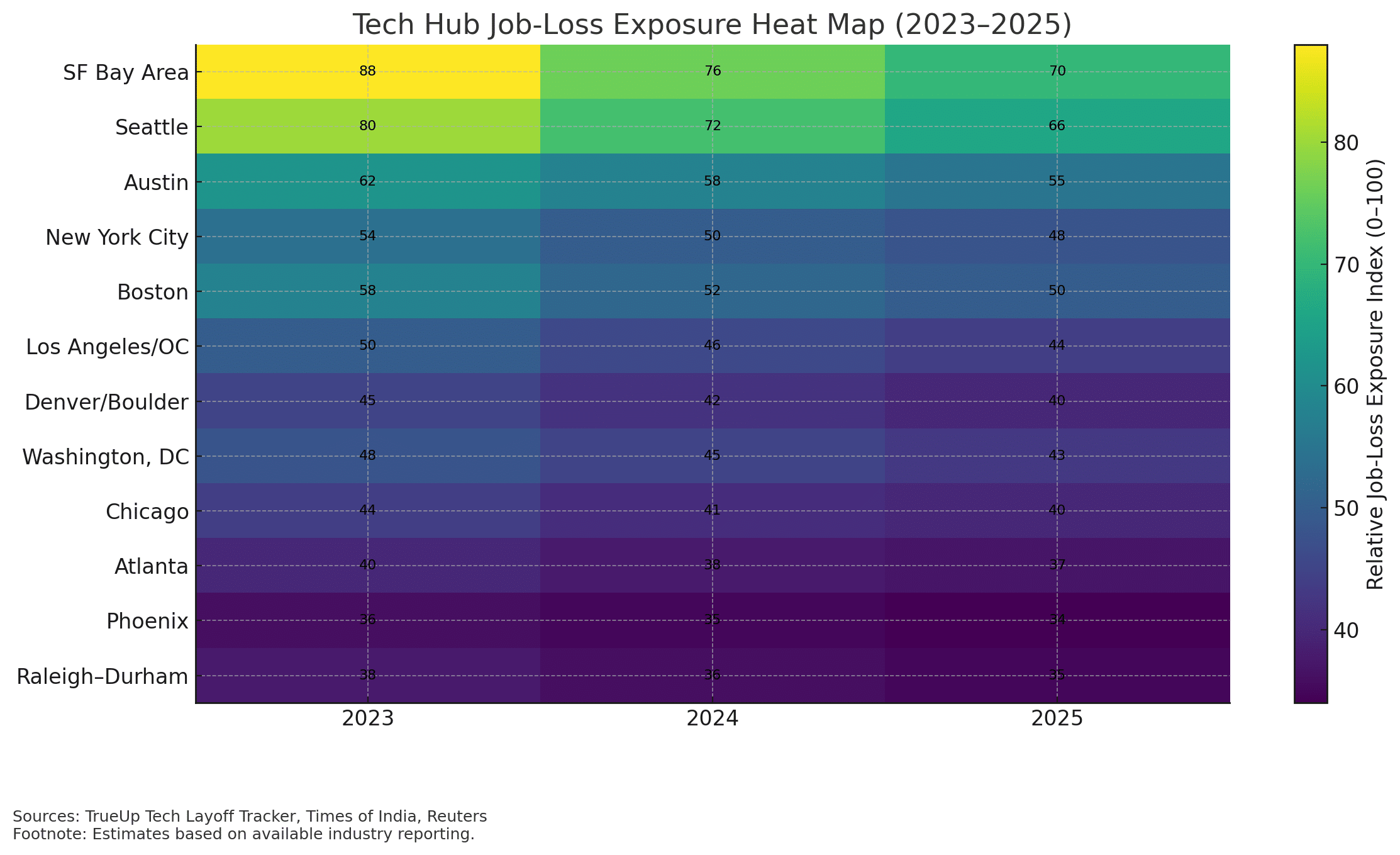 Tech Hub Job-Loss Exposure Heat Map (2023–2025) showing SF, Seattle, Austin, with the highest exposure to job loss and Phoenix, and Raleigh-Durham with the the lowest. Middle of pack NYC, Boston, LA, Denver, and DC is seen. 